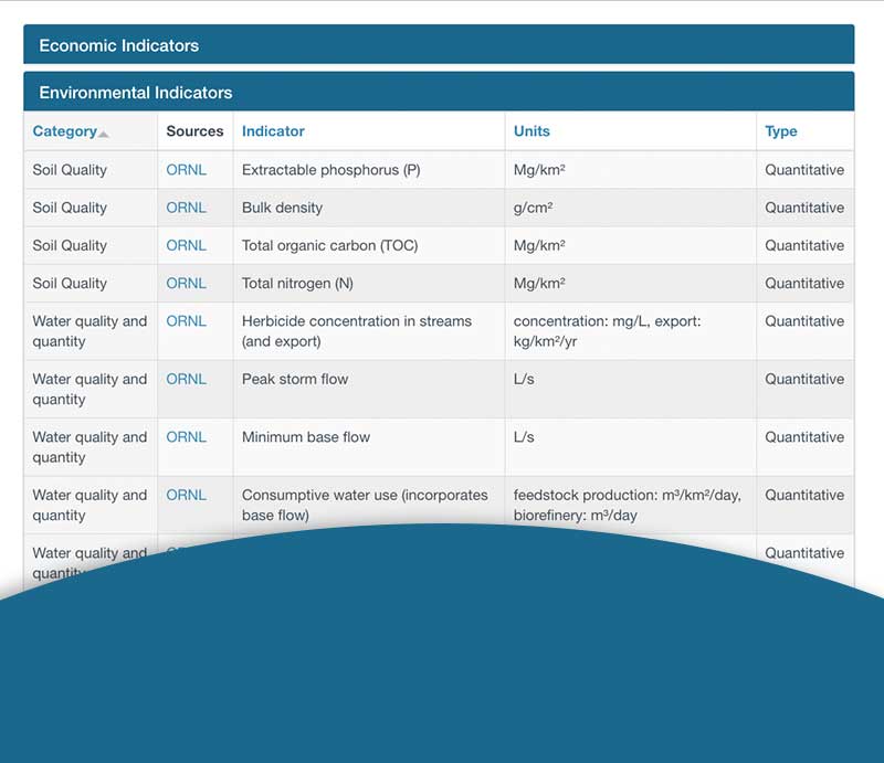 Indicator checklist